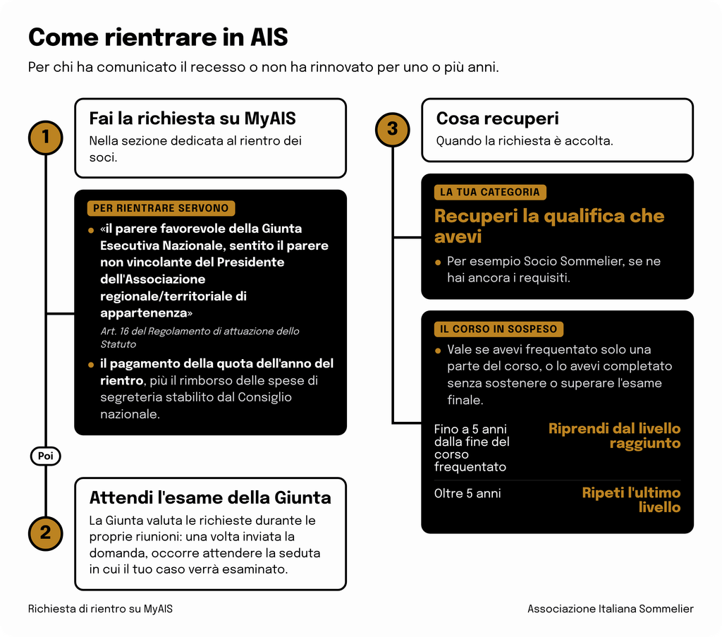 Percorso per rientrare in AIS: si fa richiesta su MyAIS, servono il parere favorevole della Giunta Esecutiva Nazionale e il pagamento della quota più le spese di segreteria, poi si attende l'esame della Giunta. I dettagli sono nel testo.